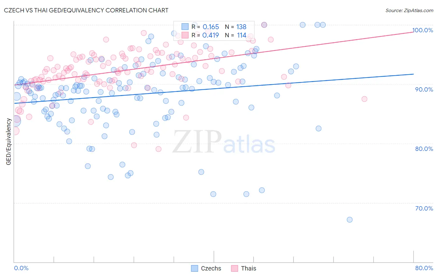 Czech vs Thai GED/Equivalency