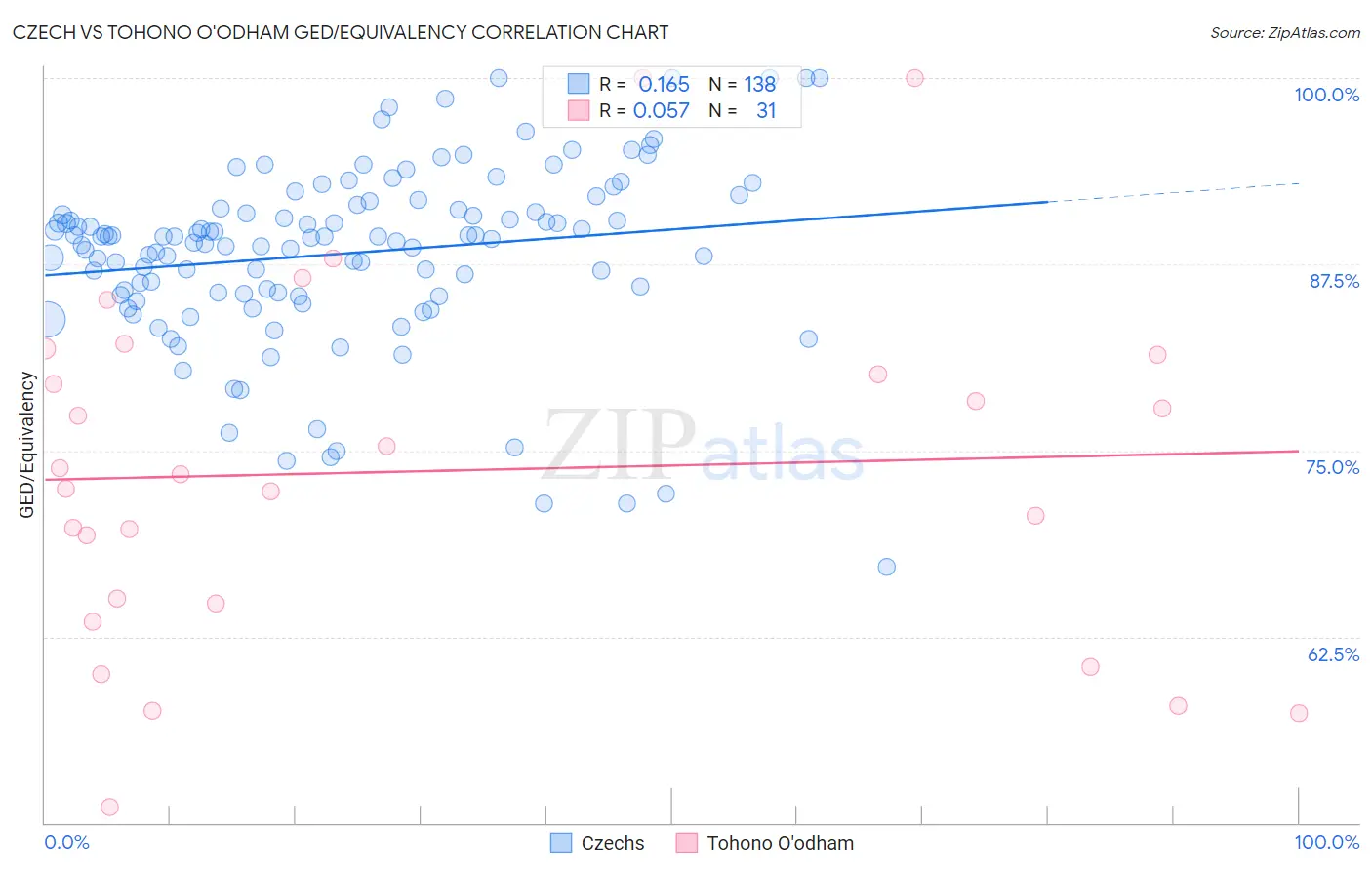 Czech vs Tohono O'odham GED/Equivalency