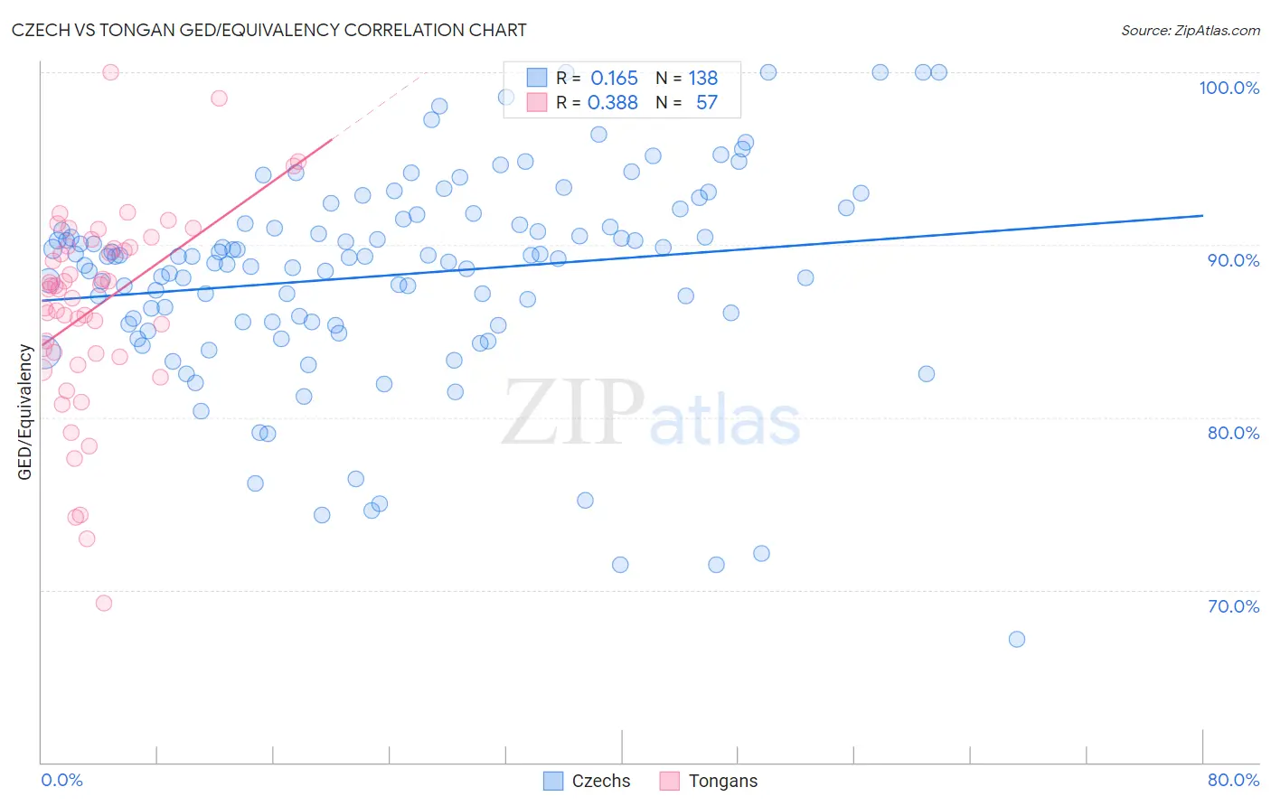 Czech vs Tongan GED/Equivalency