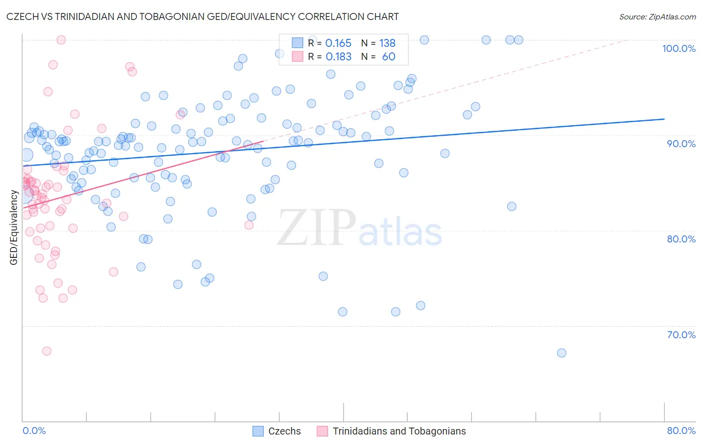 Czech vs Trinidadian and Tobagonian GED/Equivalency