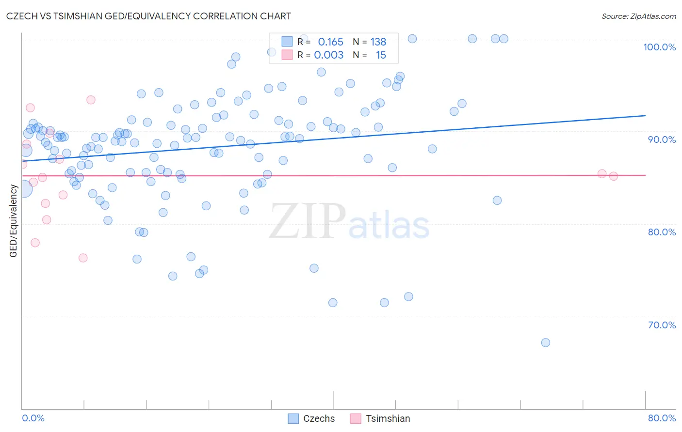 Czech vs Tsimshian GED/Equivalency