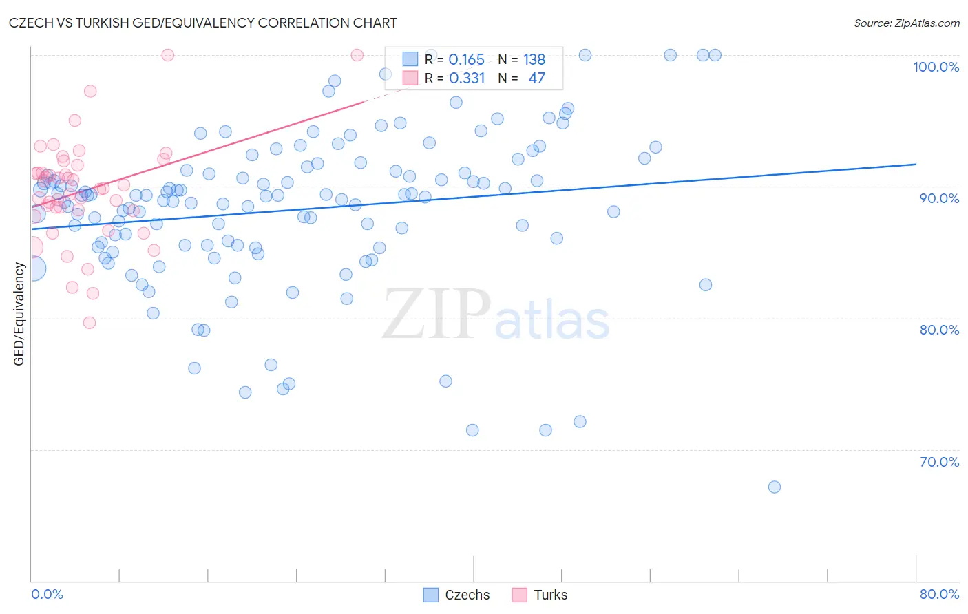 Czech vs Turkish GED/Equivalency