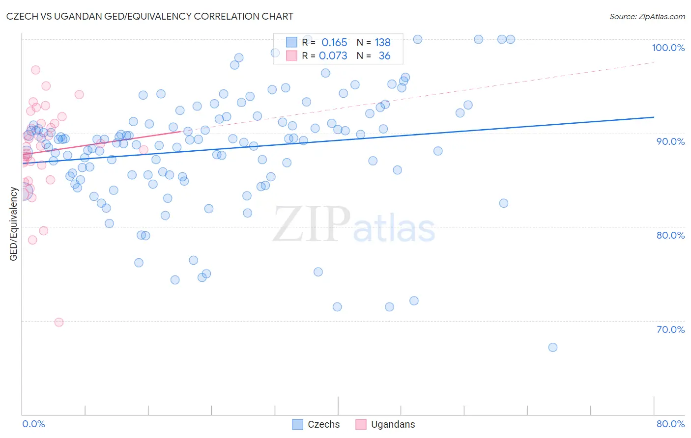 Czech vs Ugandan GED/Equivalency