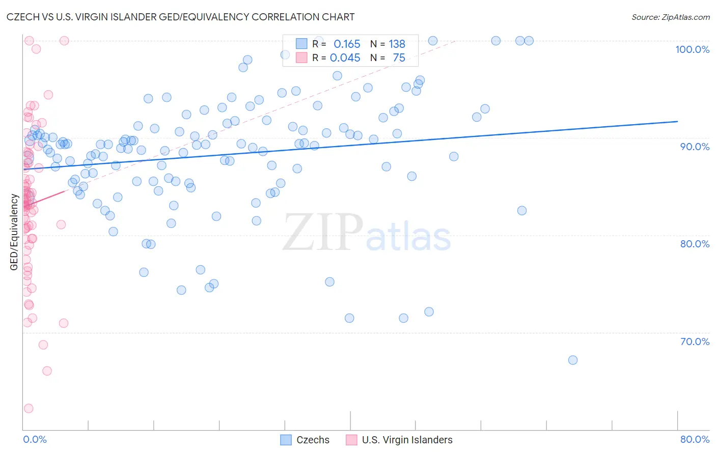 Czech vs U.S. Virgin Islander GED/Equivalency