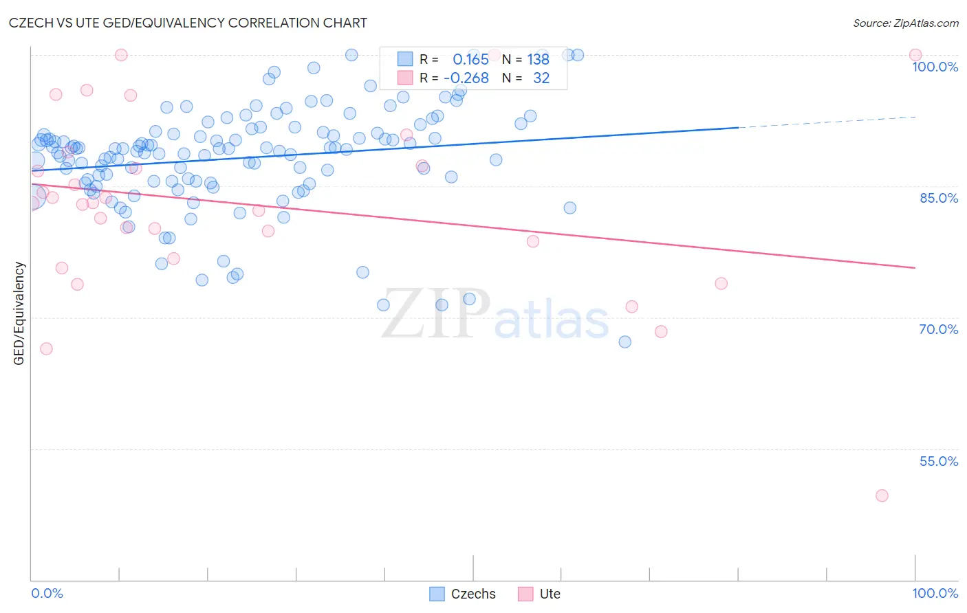 Czech vs Ute GED/Equivalency