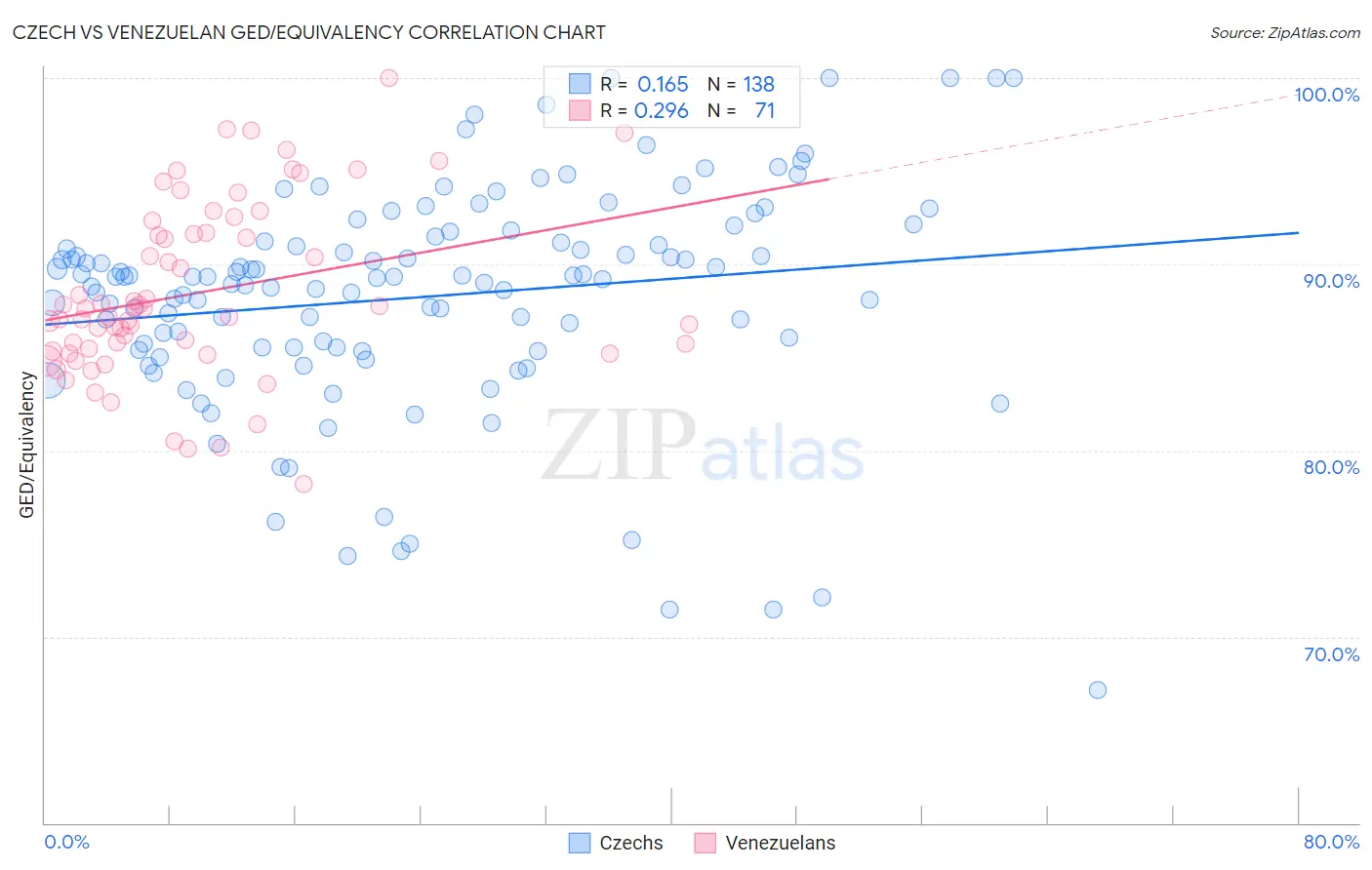 Czech vs Venezuelan GED/Equivalency