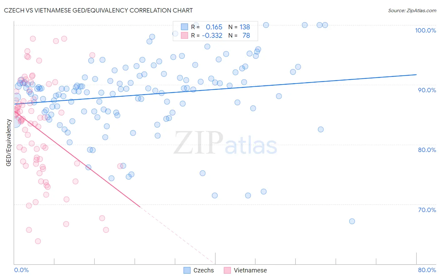 Czech vs Vietnamese GED/Equivalency