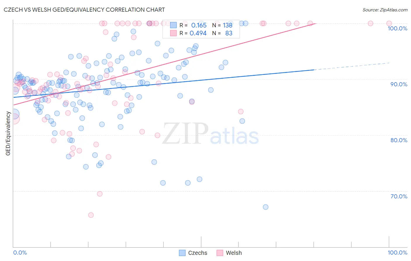 Czech vs Welsh GED/Equivalency