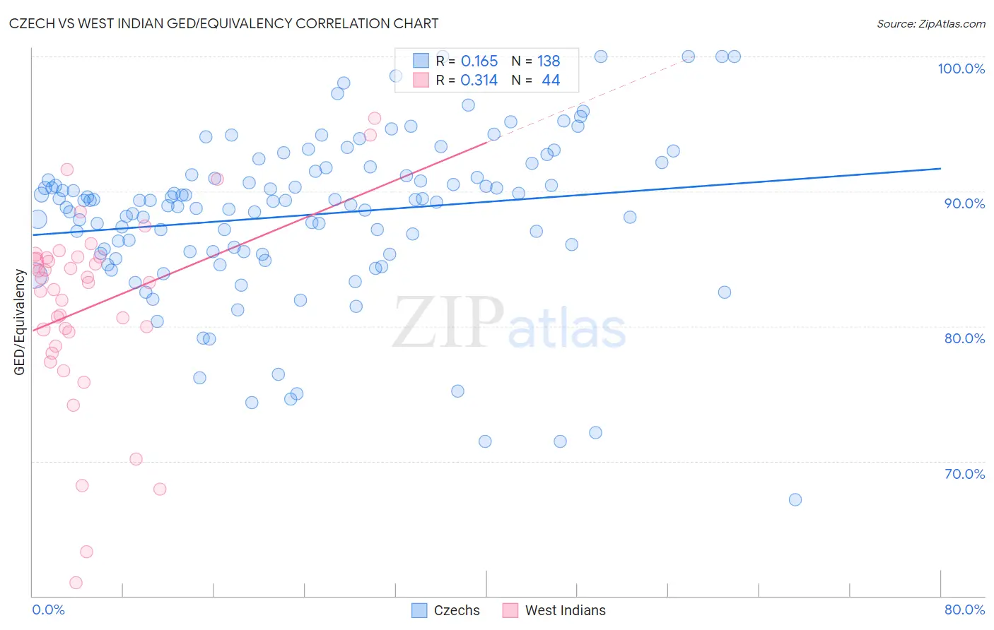 Czech vs West Indian GED/Equivalency