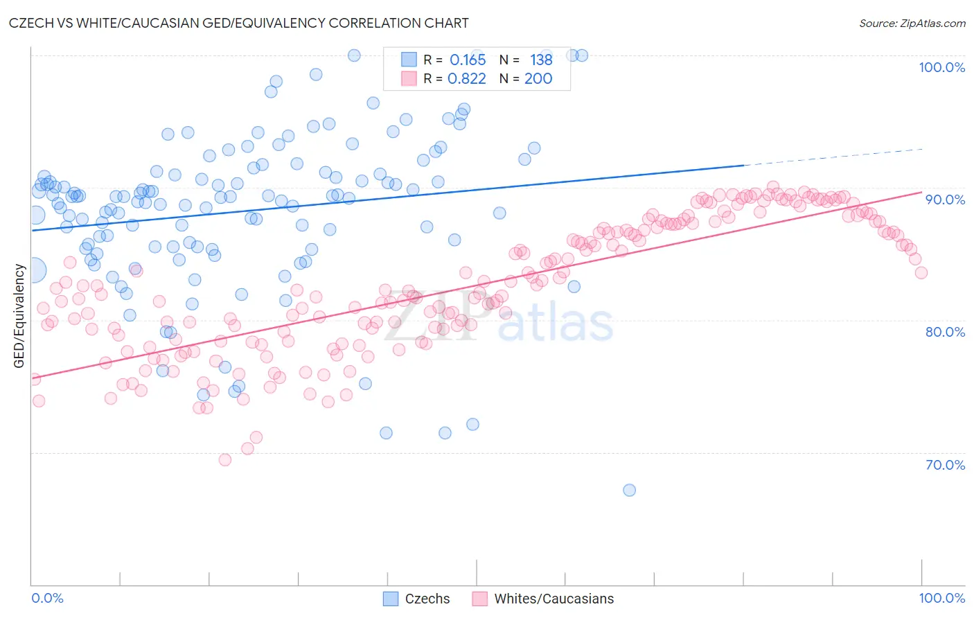Czech vs White/Caucasian GED/Equivalency