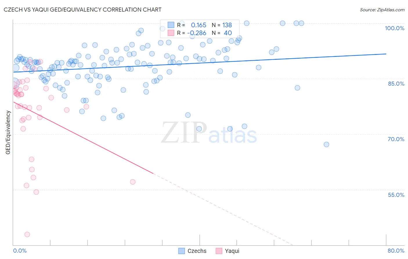 Czech vs Yaqui GED/Equivalency