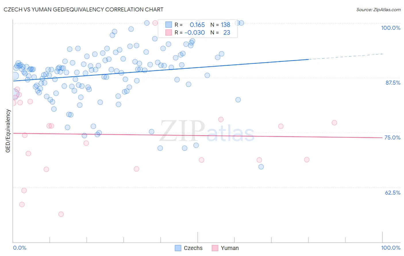 Czech vs Yuman GED/Equivalency