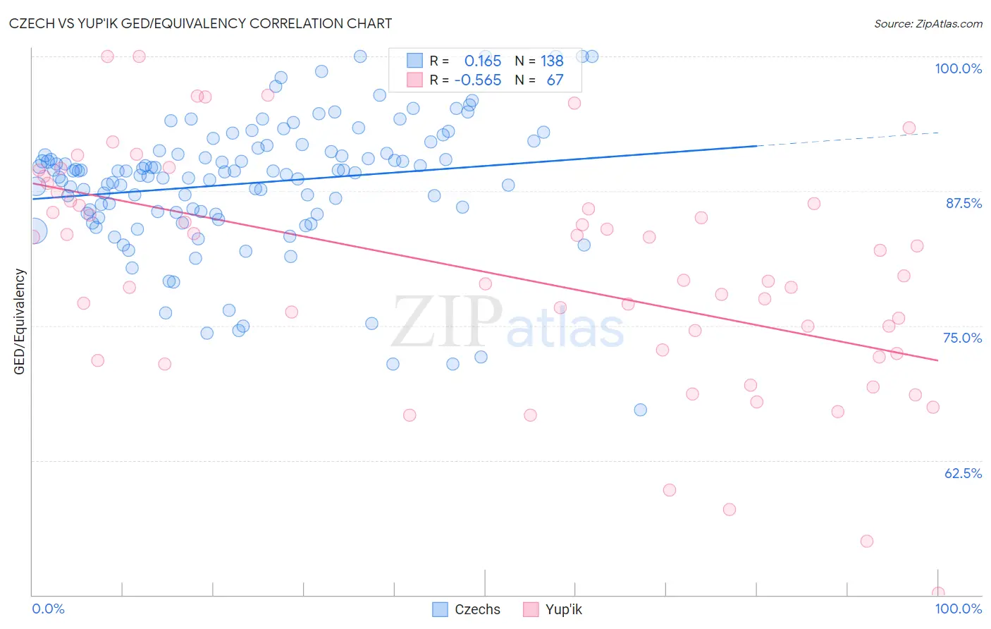 Czech vs Yup'ik GED/Equivalency