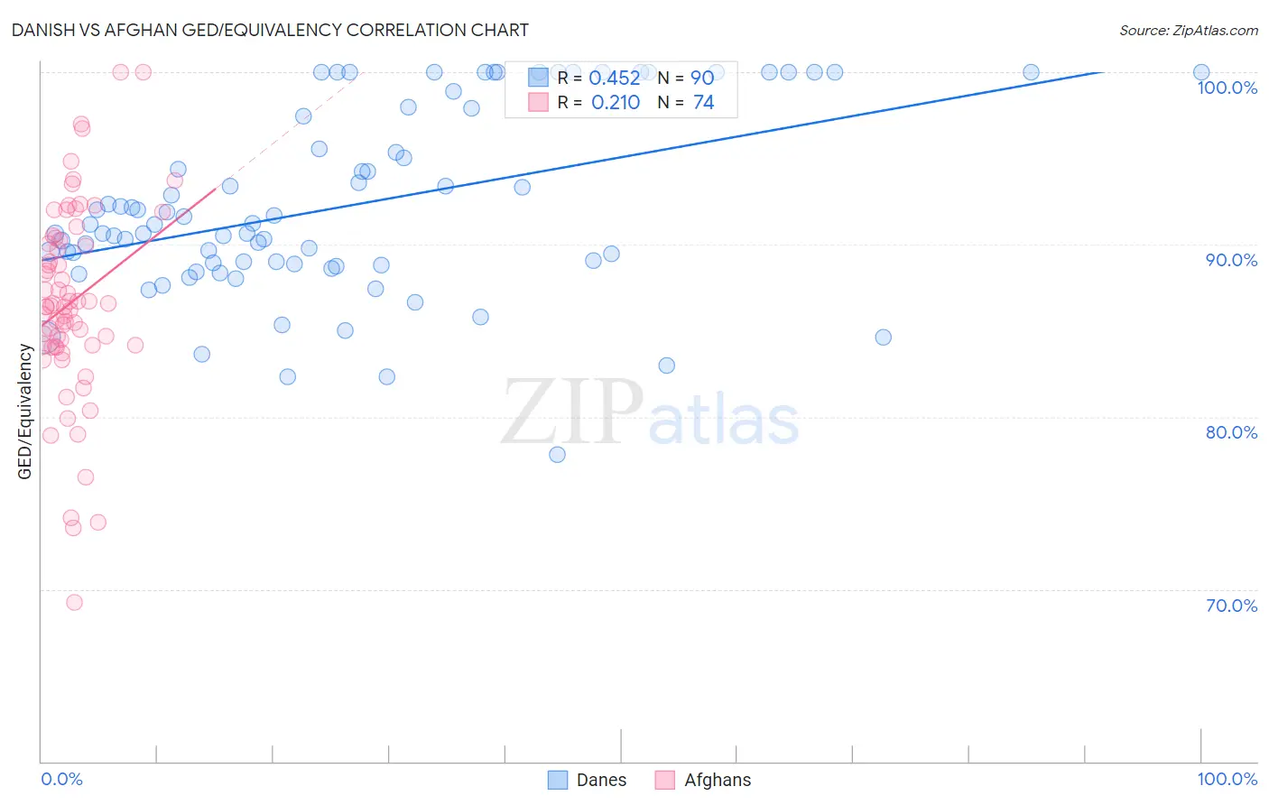 Danish vs Afghan GED/Equivalency