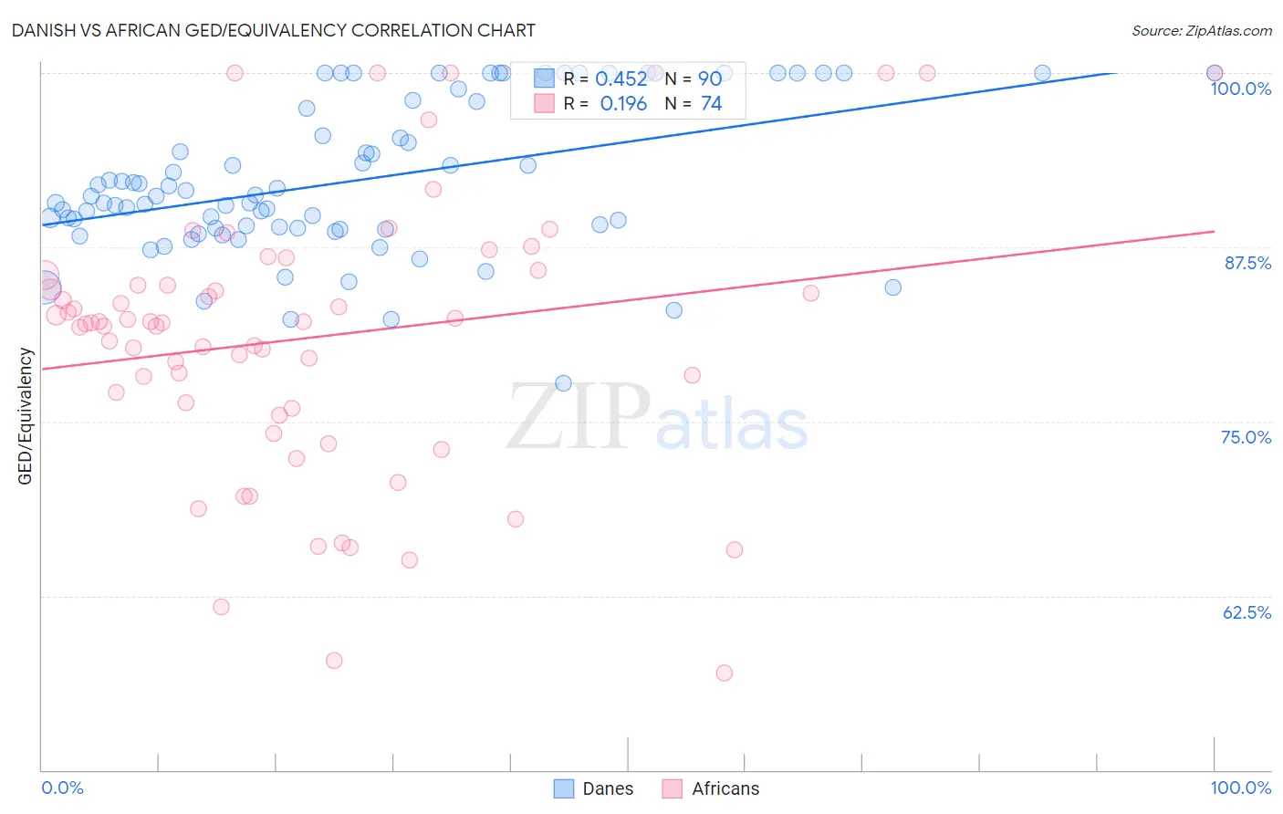 Danish vs African GED/Equivalency