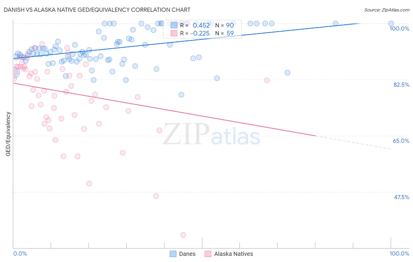 Danish vs Alaska Native GED/Equivalency