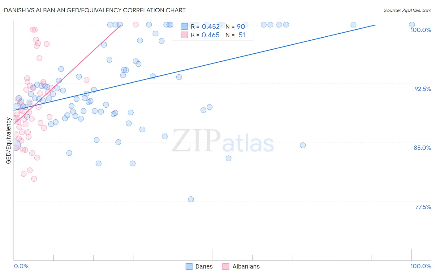 Danish vs Albanian GED/Equivalency