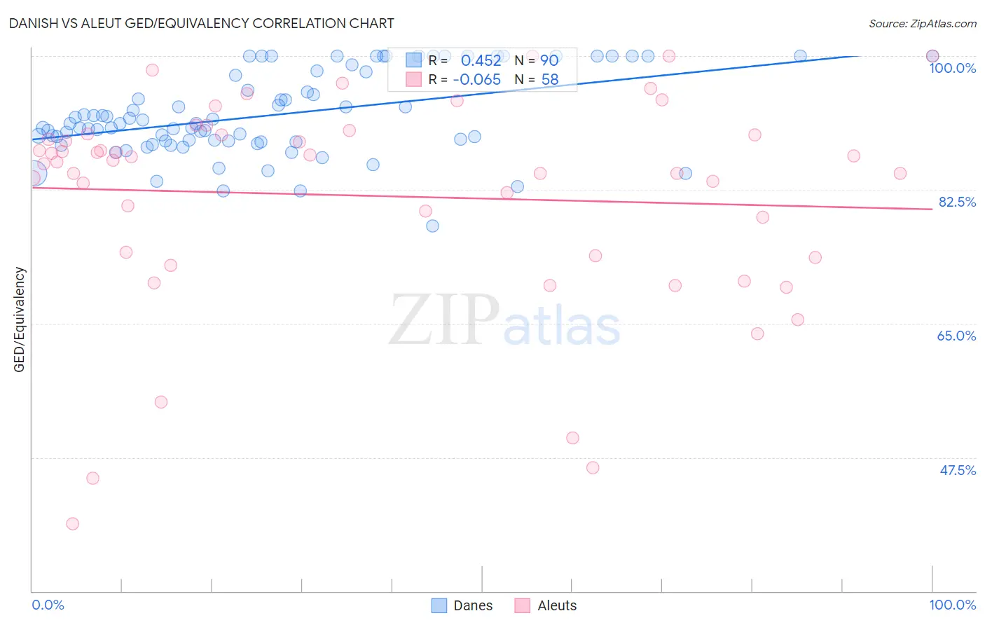 Danish vs Aleut GED/Equivalency