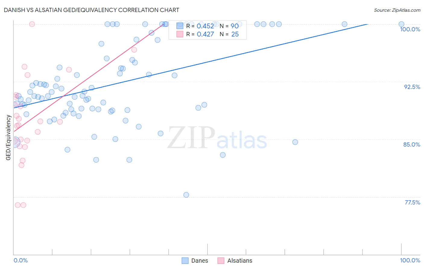 Danish vs Alsatian GED/Equivalency