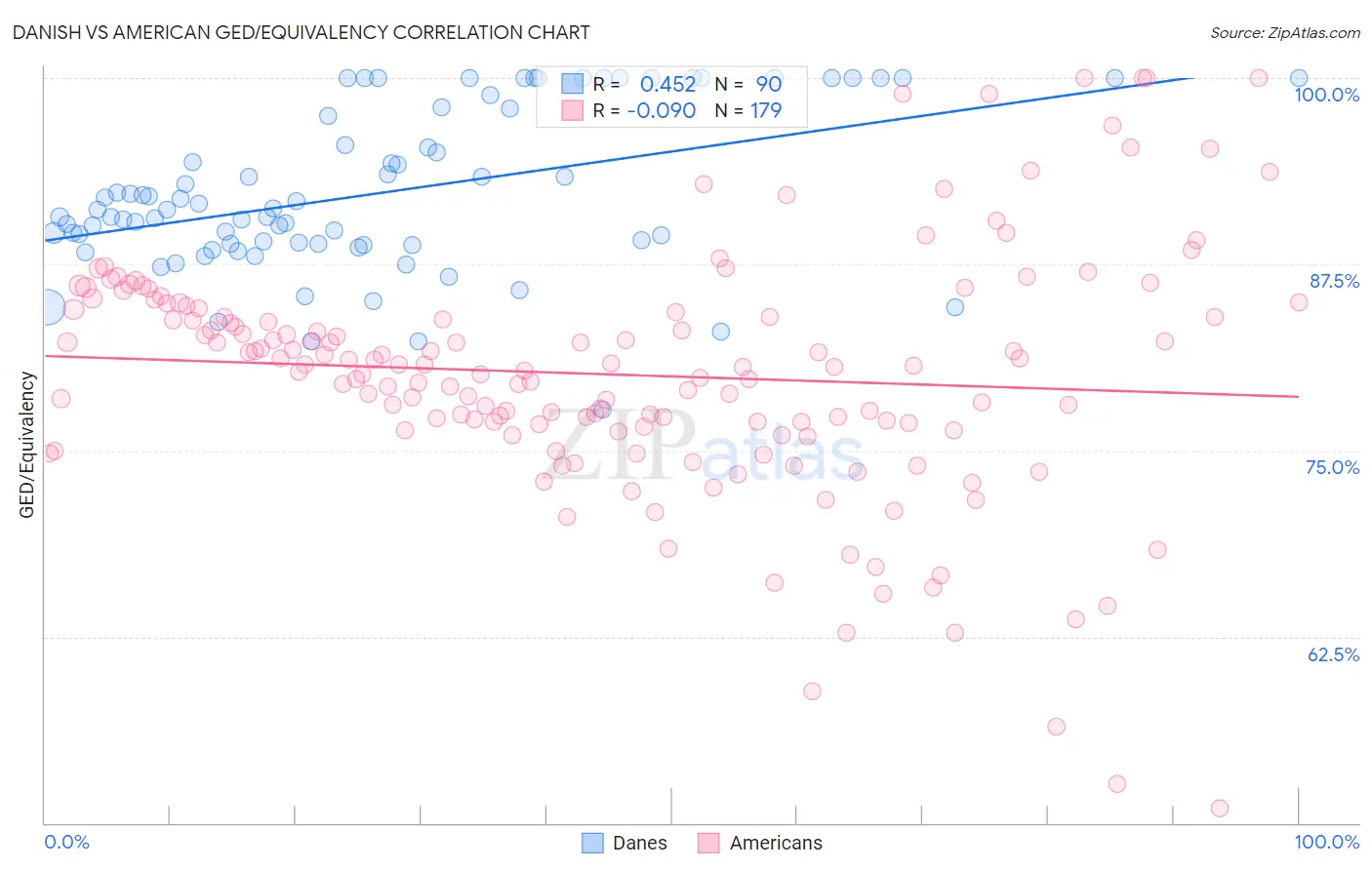 Danish vs American GED/Equivalency