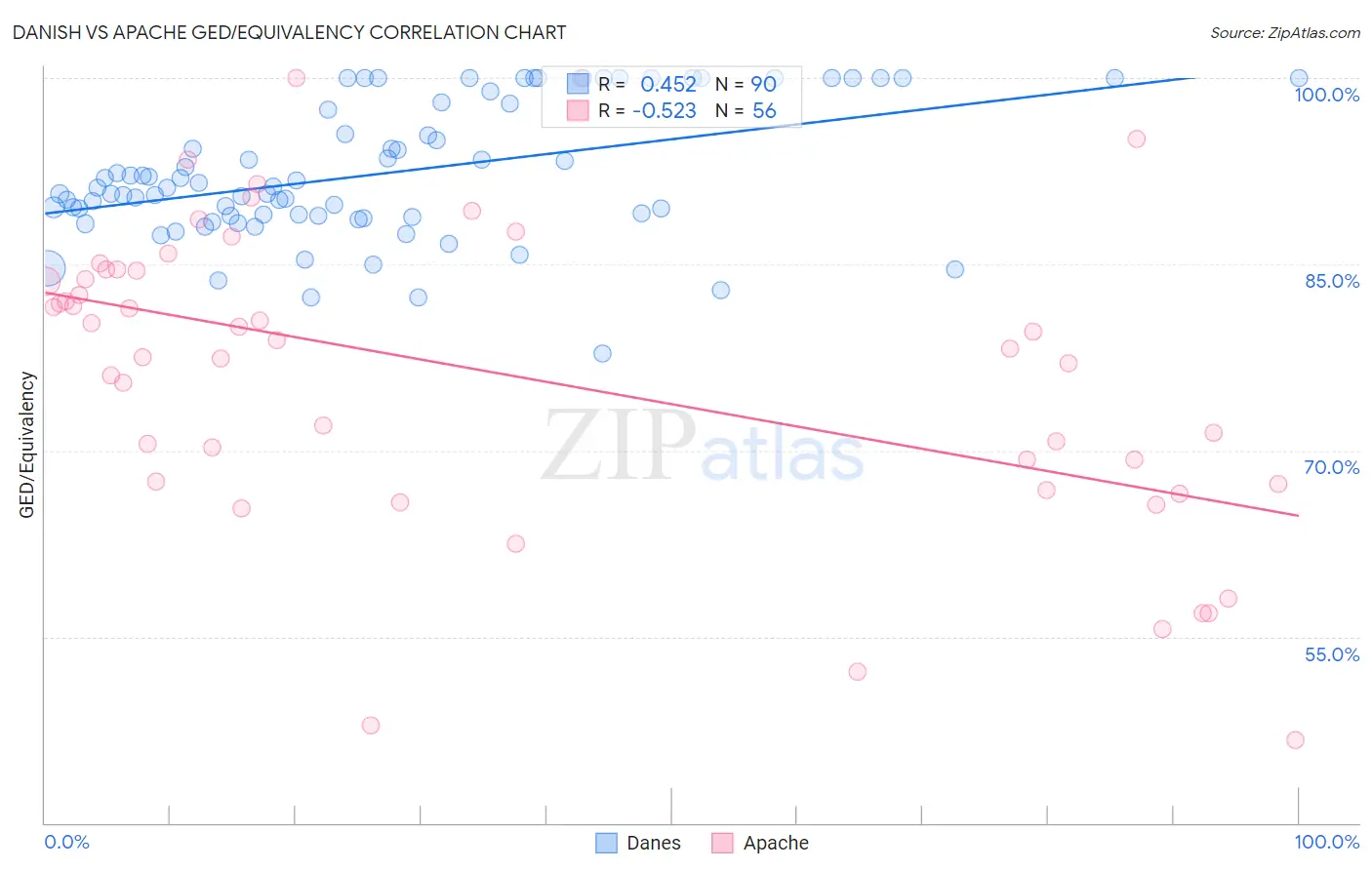Danish vs Apache GED/Equivalency