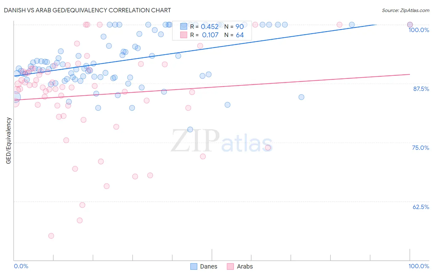 Danish vs Arab GED/Equivalency