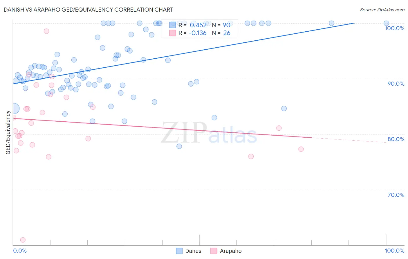Danish vs Arapaho GED/Equivalency