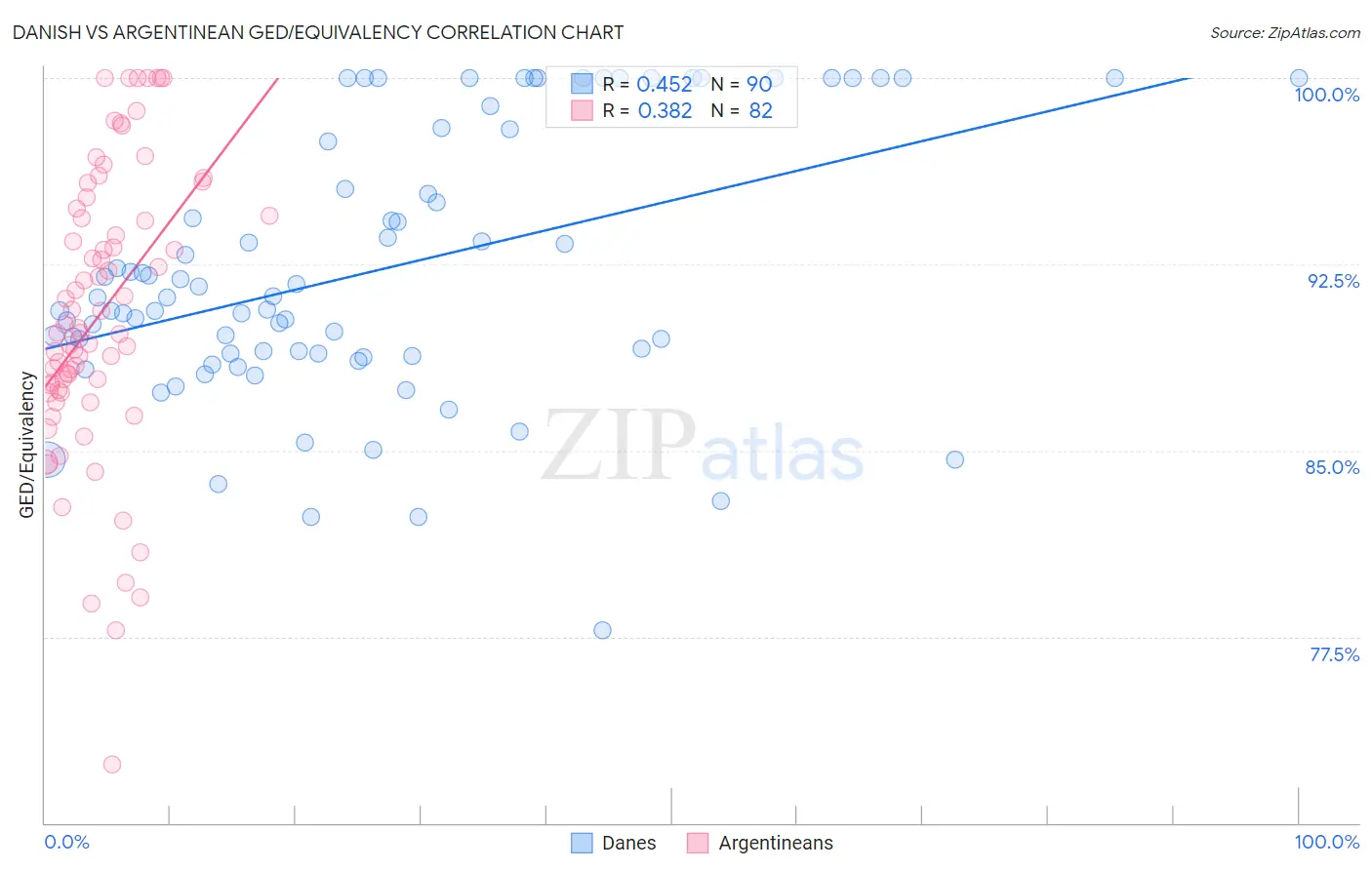 Danish vs Argentinean GED/Equivalency