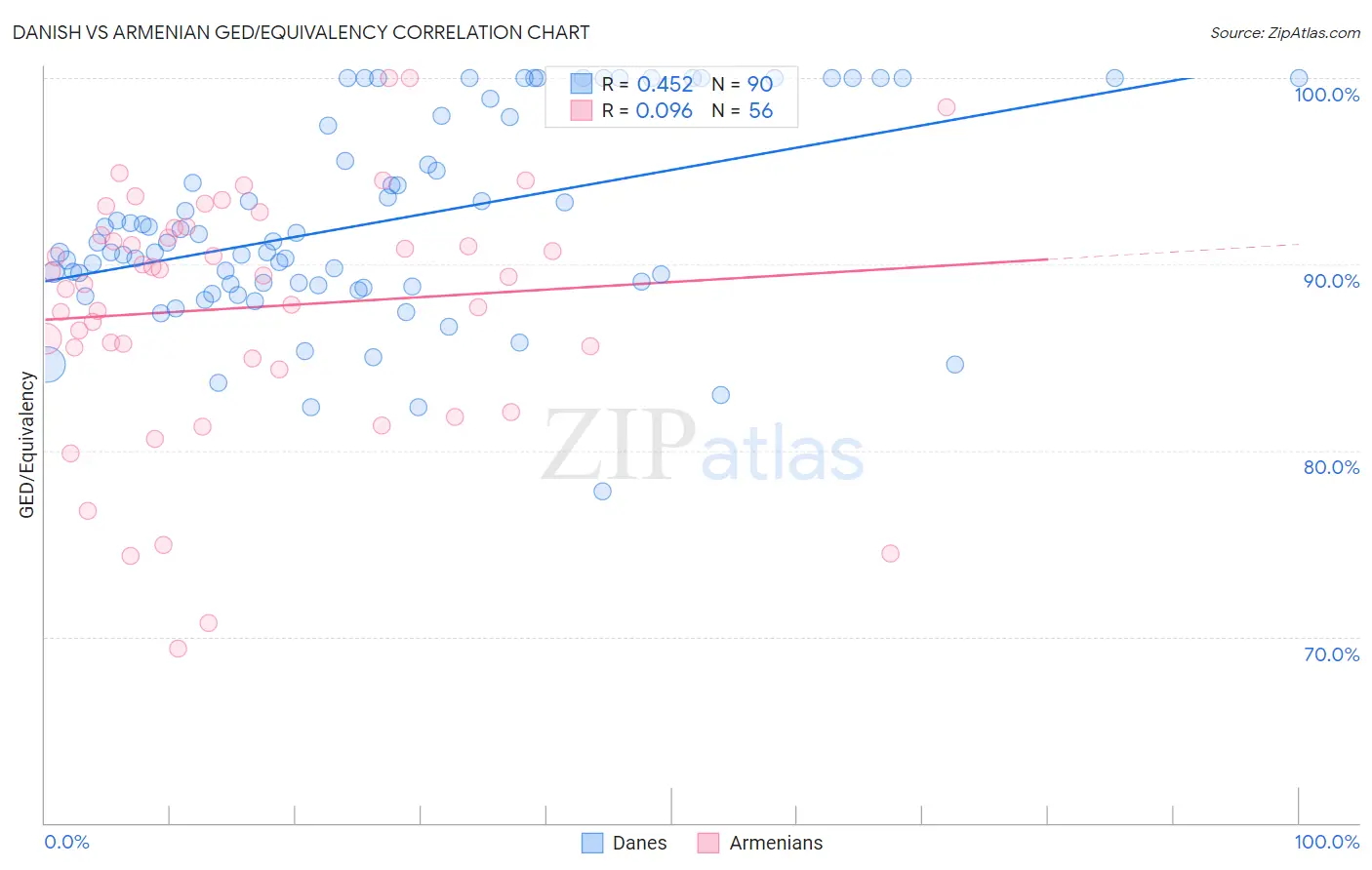 Danish vs Armenian GED/Equivalency