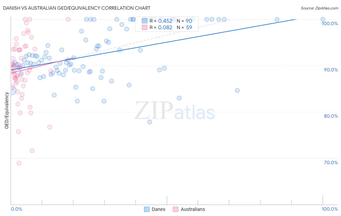 Danish vs Australian GED/Equivalency