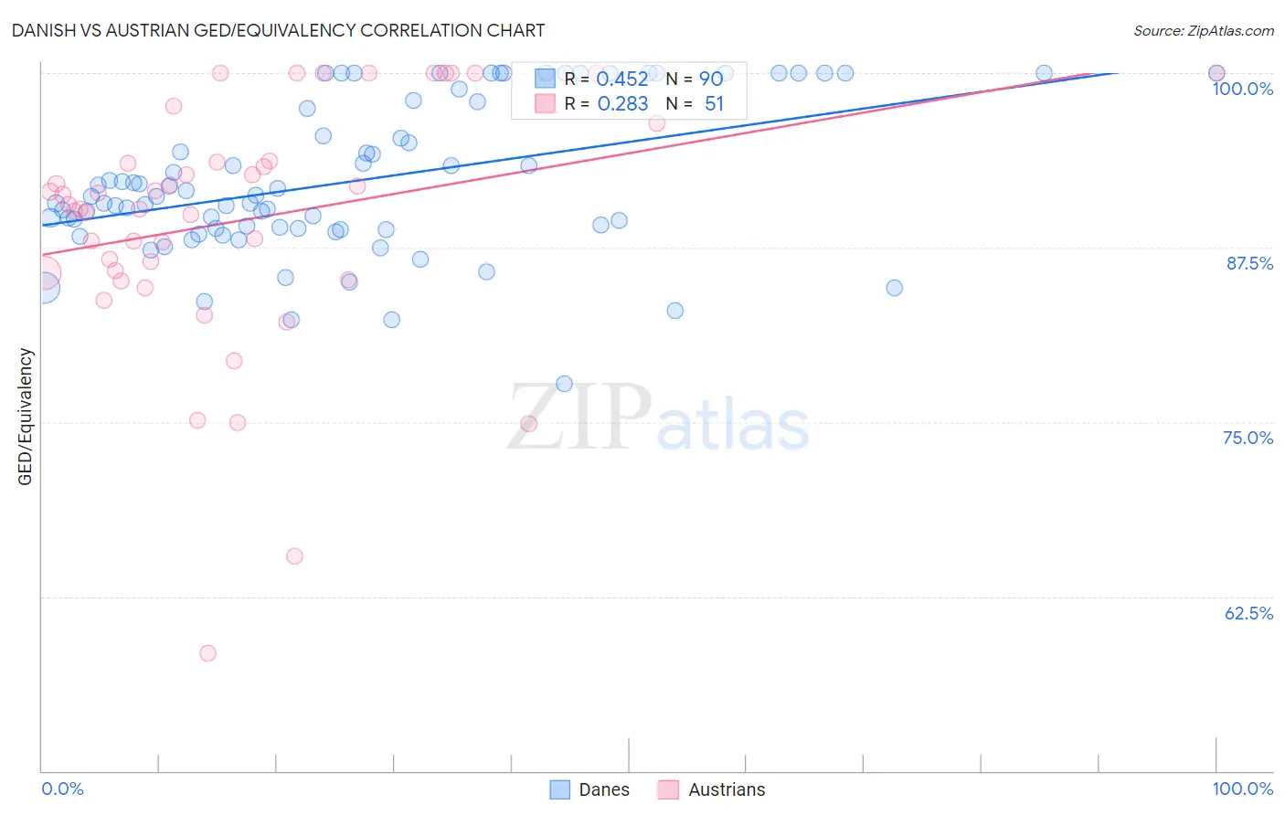 Danish vs Austrian GED/Equivalency