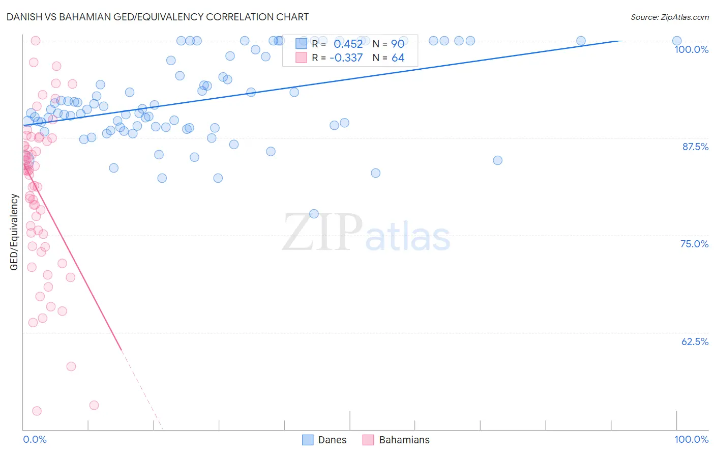 Danish vs Bahamian GED/Equivalency
