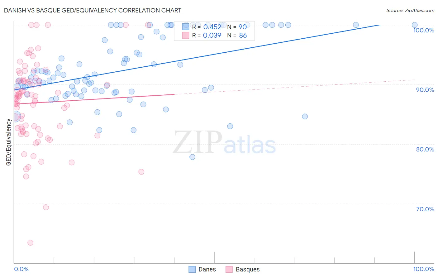 Danish vs Basque GED/Equivalency