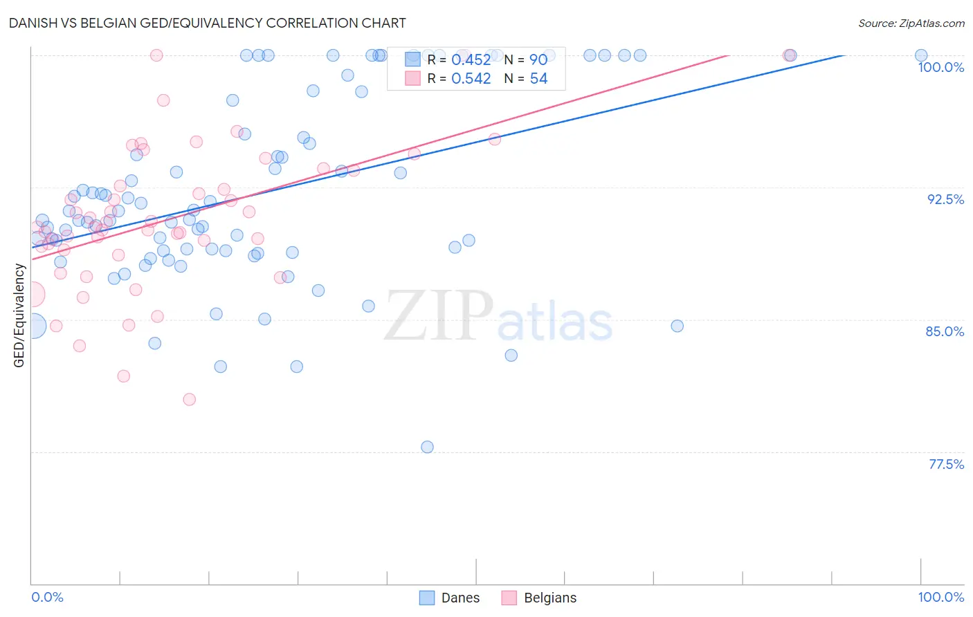 Danish vs Belgian GED/Equivalency