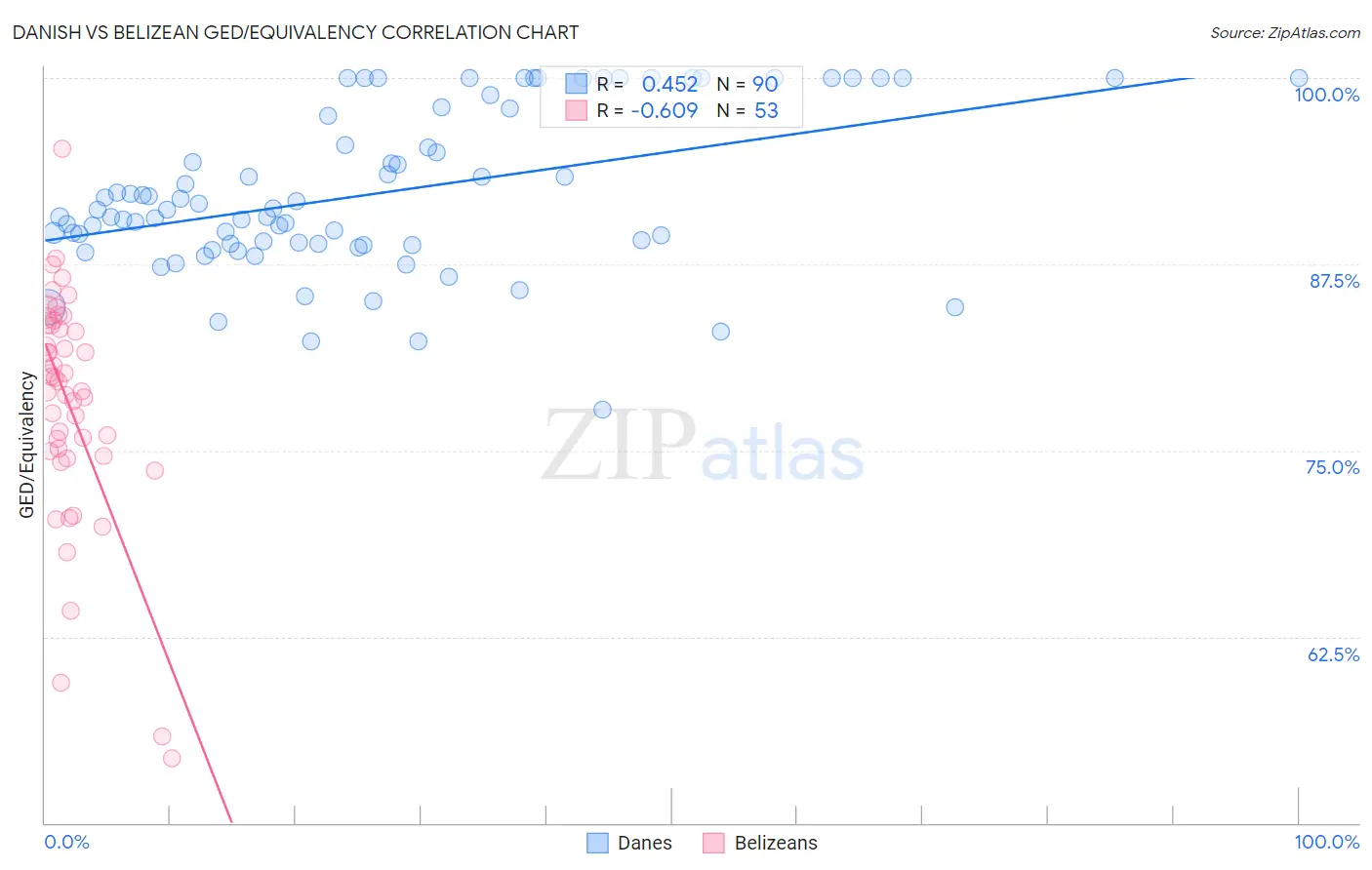 Danish vs Belizean GED/Equivalency