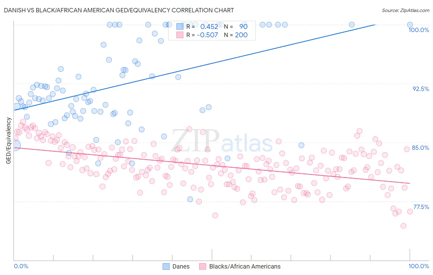 Danish vs Black/African American GED/Equivalency
