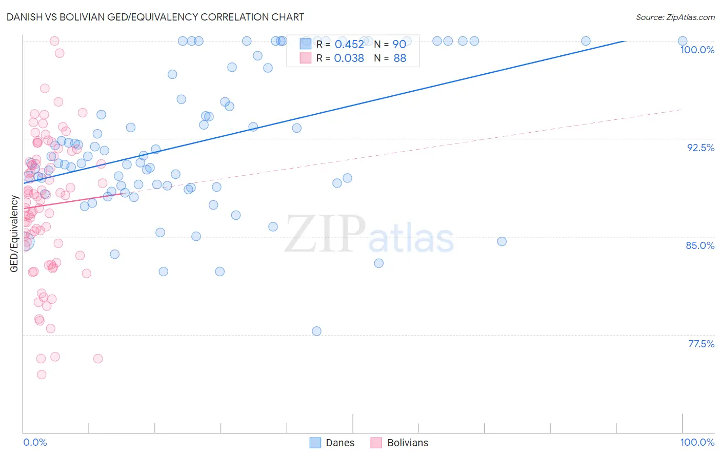 Danish vs Bolivian GED/Equivalency