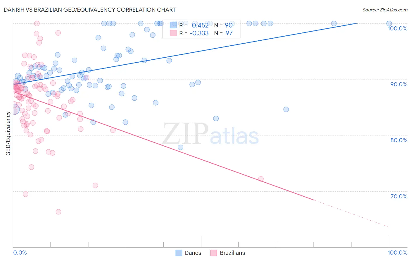 Danish vs Brazilian GED/Equivalency