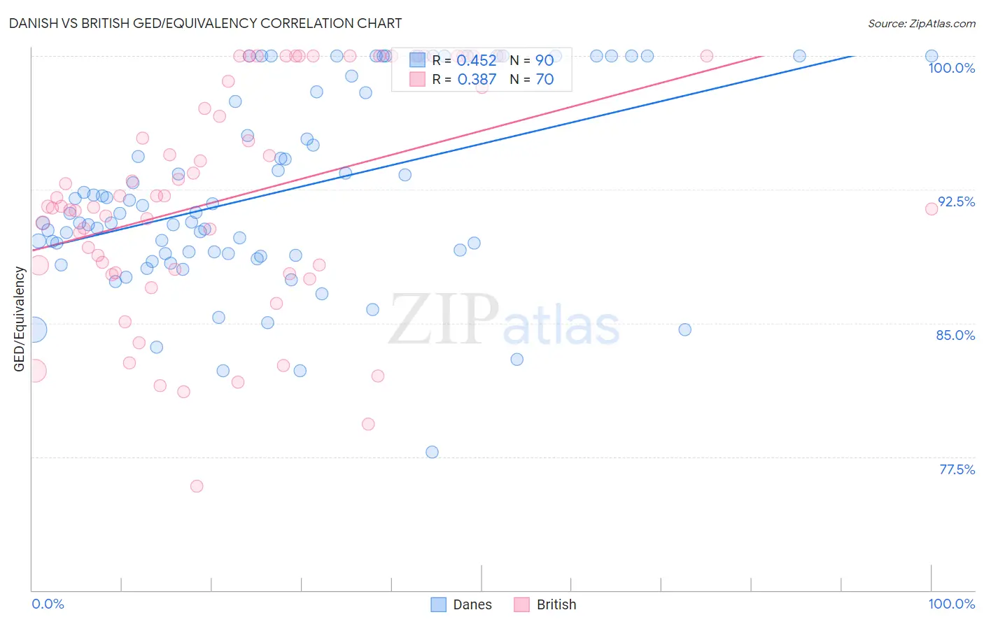 Danish vs British GED/Equivalency