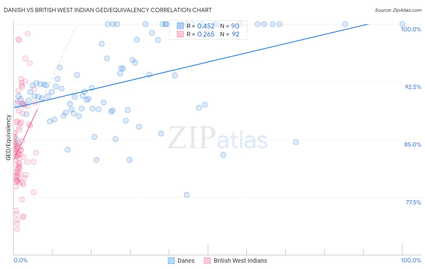 Danish vs British West Indian GED/Equivalency
