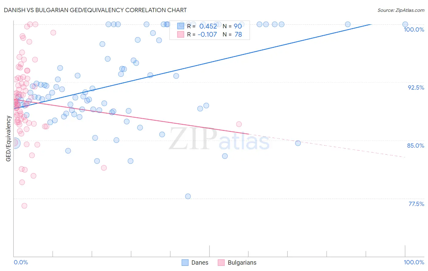 Danish vs Bulgarian GED/Equivalency