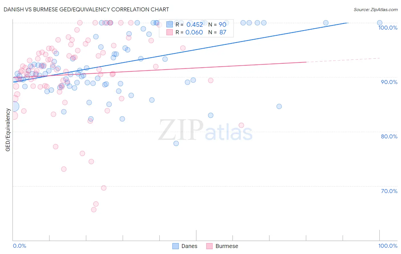 Danish vs Burmese GED/Equivalency
