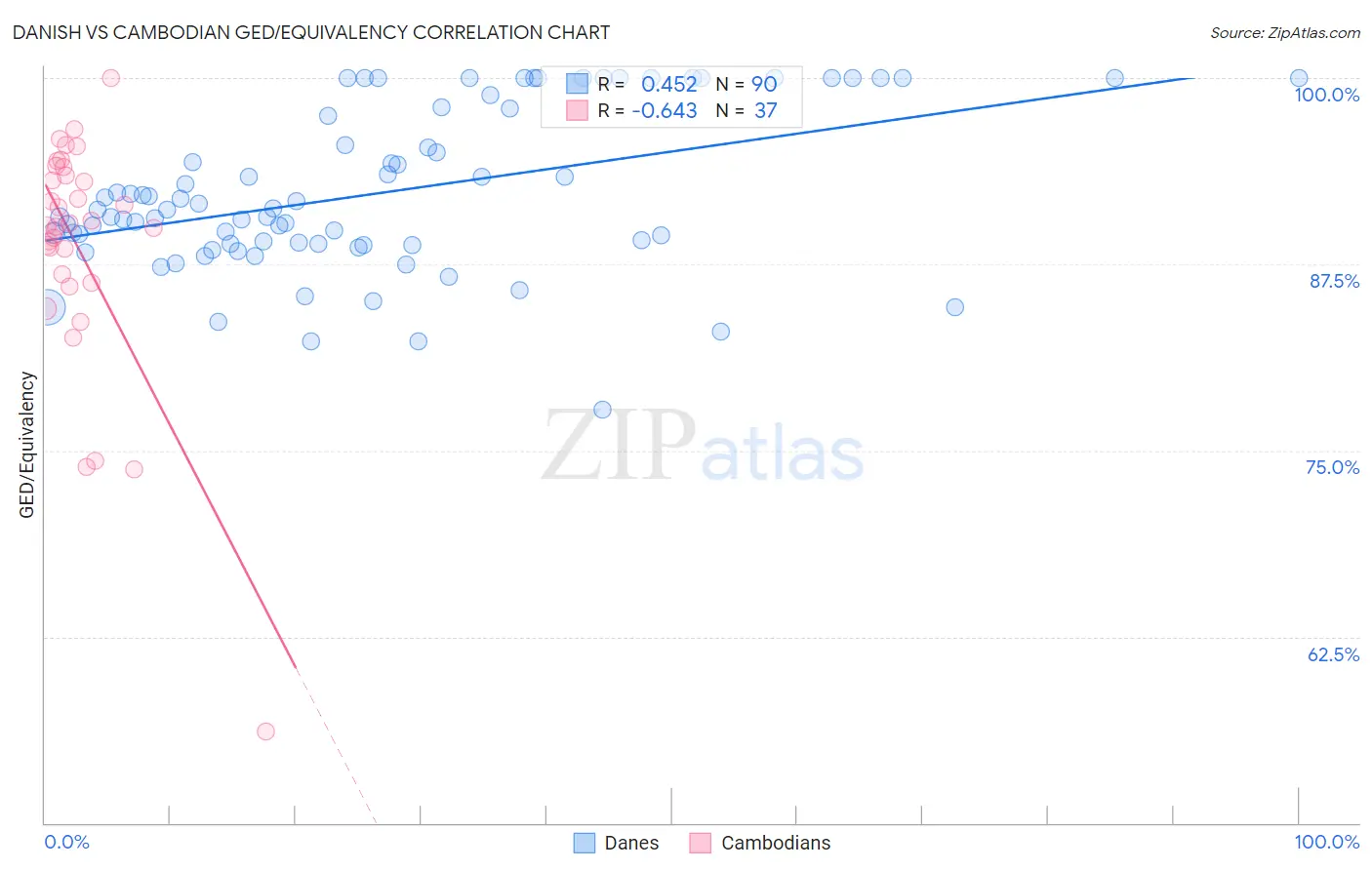 Danish vs Cambodian GED/Equivalency