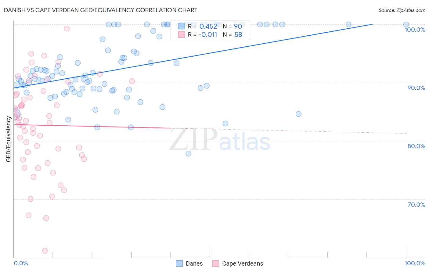 Danish vs Cape Verdean GED/Equivalency