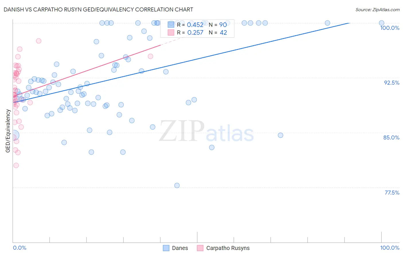Danish vs Carpatho Rusyn GED/Equivalency