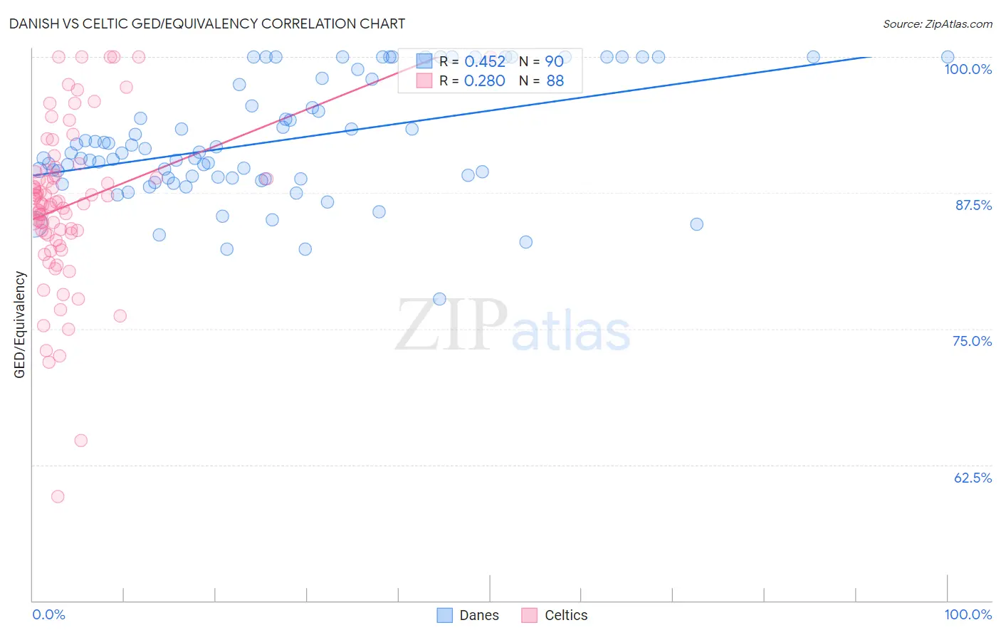 Danish vs Celtic GED/Equivalency