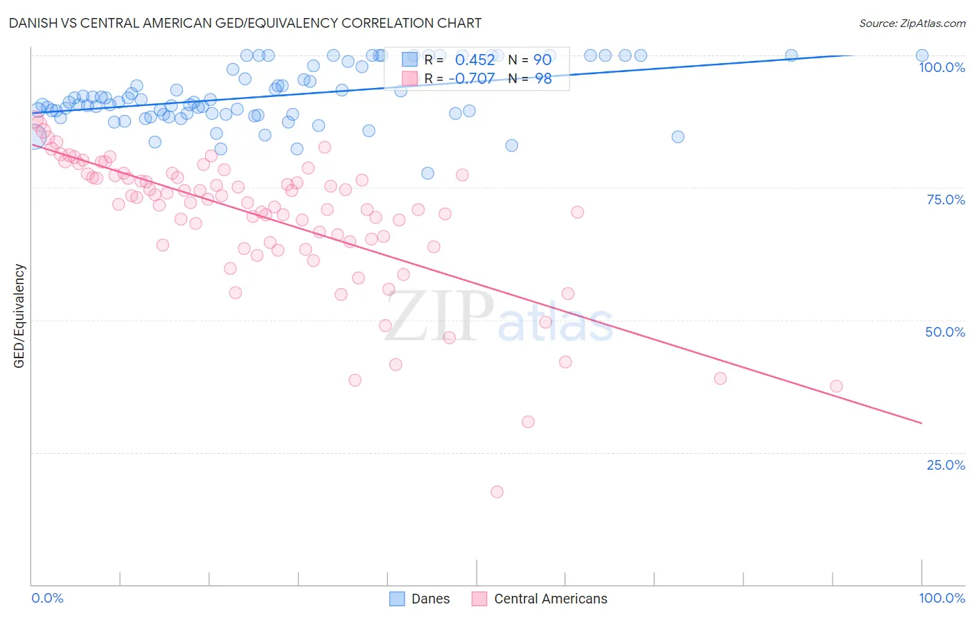 Danish vs Central American GED/Equivalency