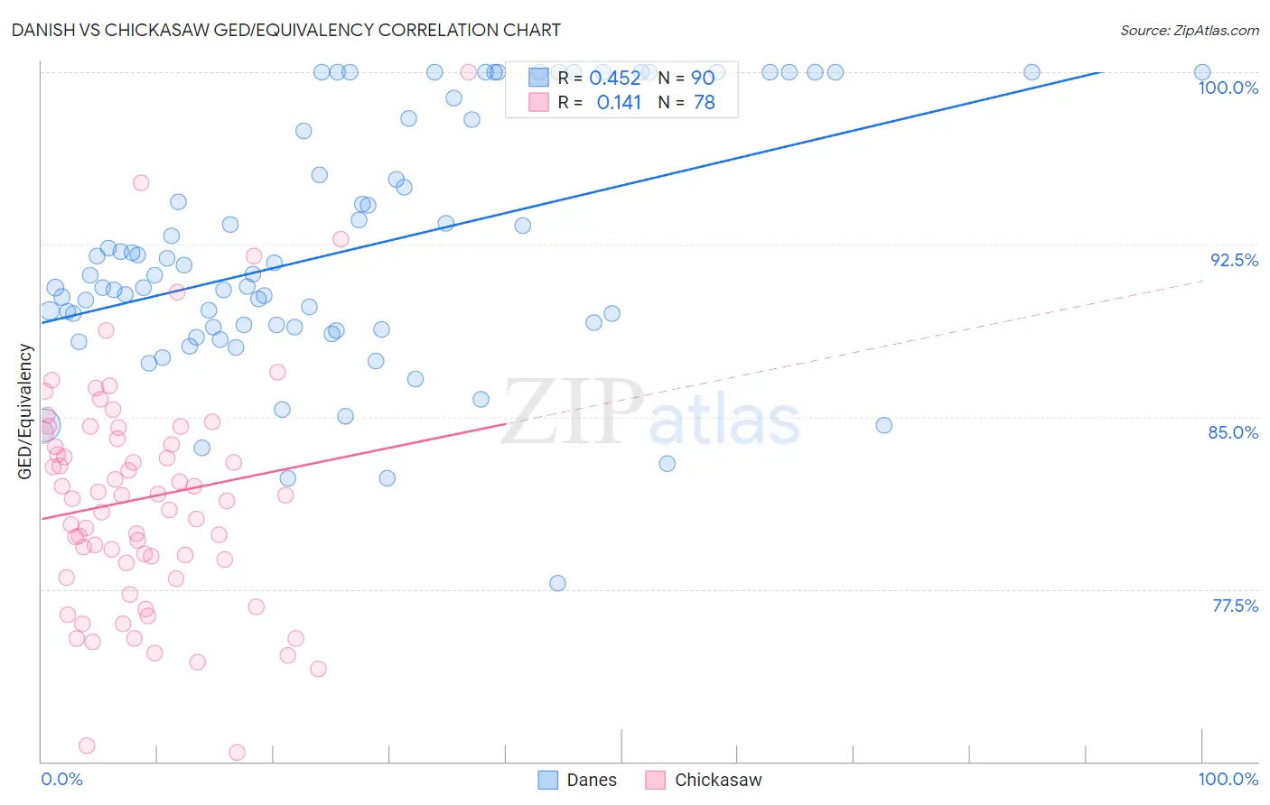 Danish vs Chickasaw GED/Equivalency