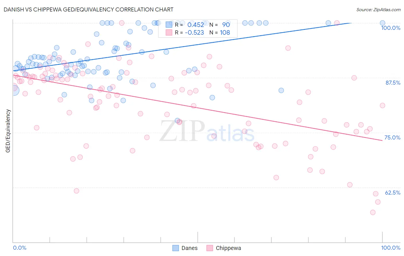 Danish vs Chippewa GED/Equivalency