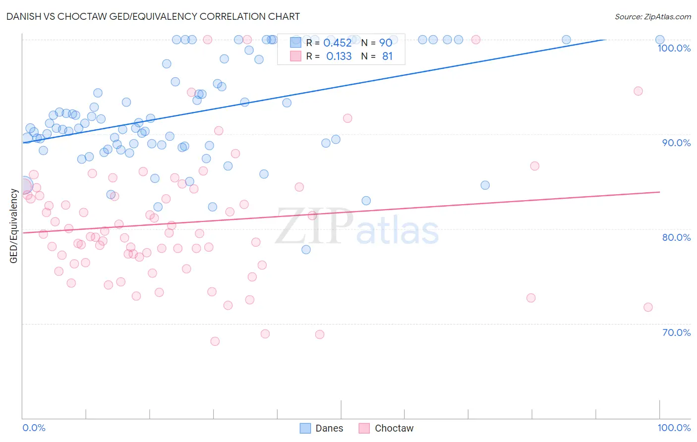 Danish vs Choctaw GED/Equivalency